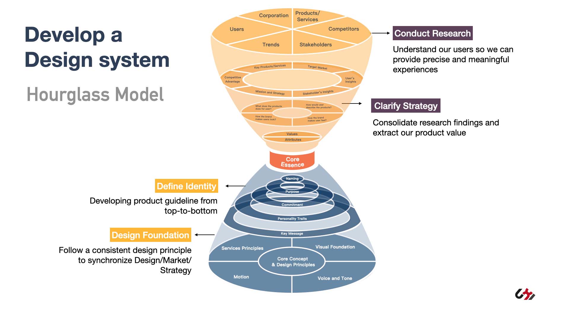 uxi develop a design system hourglass model