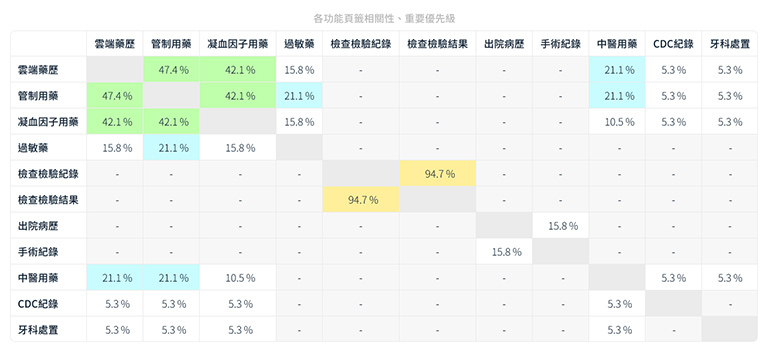 UX research 頁籤相關性 重要優先級