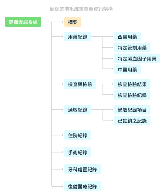 UX research 健保雲端系統重整後資訊架構