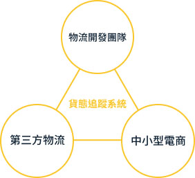 貨態追蹤系統的主要利害關係人架構圖