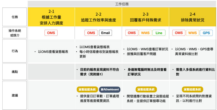 管理階層的工作任務分析示意圖