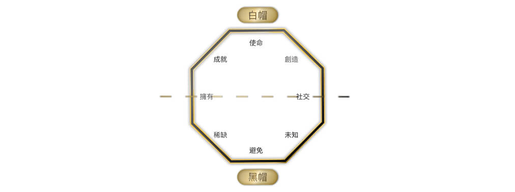 上圖：遊戲化八角架構